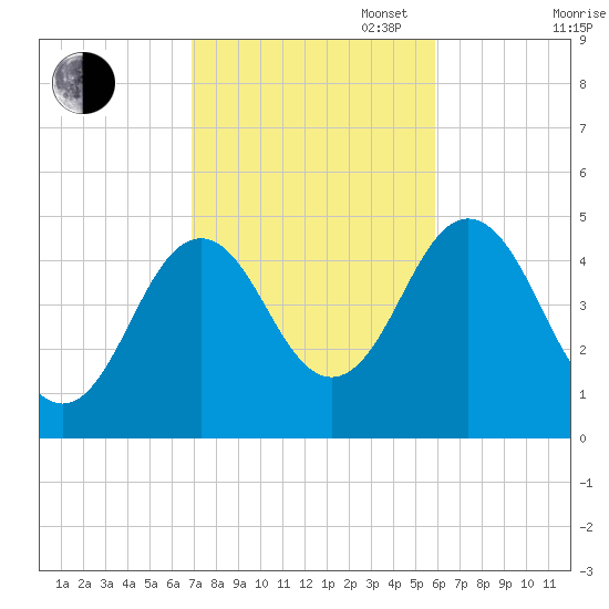 Sturgeon Island tide chart for Monday, October 17, 2022