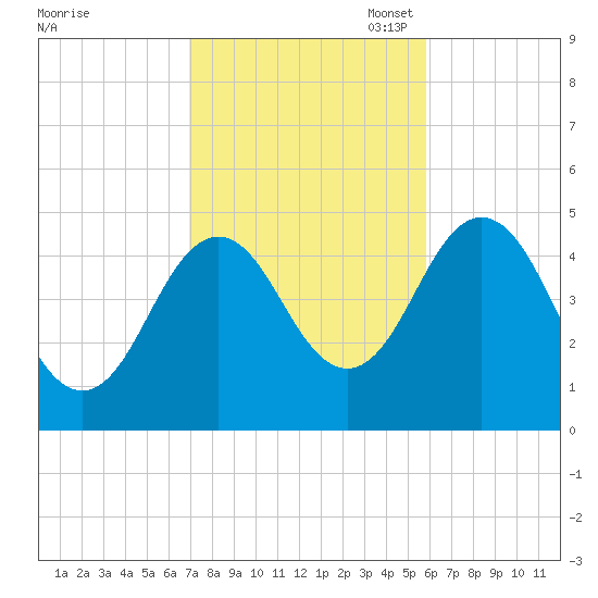 Sturgeon Island tide chart for Tuesday, October 18, 2022