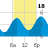 Sturgeon Island tide chart for Tuesday, October 18, 2022