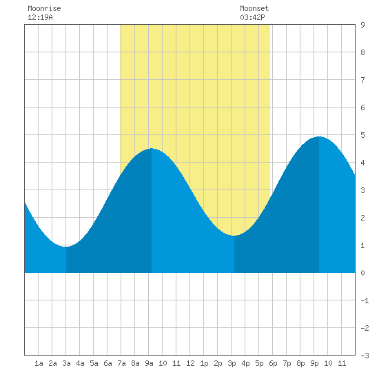 Sturgeon Island tide chart for Wednesday, October 19, 2022