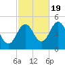 Sturgeon Island tide chart for Wednesday, October 19, 2022