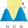Sturgeon Island tide chart for Saturday, October 1, 2022