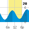 Sturgeon Island tide chart for Thursday, October 20, 2022