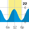 Sturgeon Island tide chart for Saturday, October 22, 2022