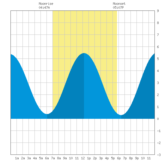 Sturgeon Island tide chart for Sunday, October 23, 2022