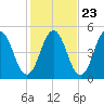 Sturgeon Island tide chart for Sunday, October 23, 2022