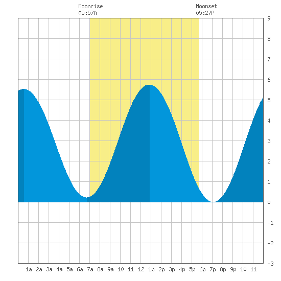 Sturgeon Island tide chart for Monday, October 24, 2022
