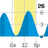 Sturgeon Island tide chart for Wednesday, October 26, 2022