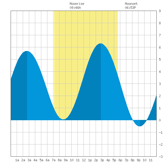 Sturgeon Island tide chart for Thursday, October 27, 2022