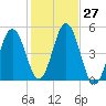 Sturgeon Island tide chart for Thursday, October 27, 2022