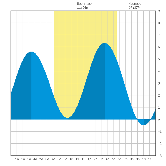 Sturgeon Island tide chart for Friday, October 28, 2022