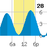 Sturgeon Island tide chart for Friday, October 28, 2022