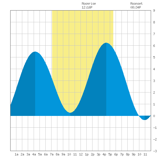 Sturgeon Island tide chart for Saturday, October 29, 2022