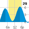 Sturgeon Island tide chart for Saturday, October 29, 2022