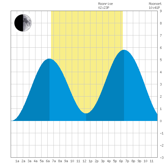 Sturgeon Island tide chart for Sunday, October 2, 2022