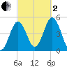 Sturgeon Island tide chart for Sunday, October 2, 2022