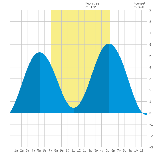 Sturgeon Island tide chart for Sunday, October 30, 2022