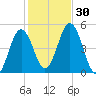 Sturgeon Island tide chart for Sunday, October 30, 2022