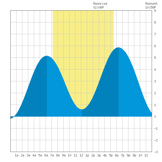 Sturgeon Island tide chart for Monday, October 31, 2022