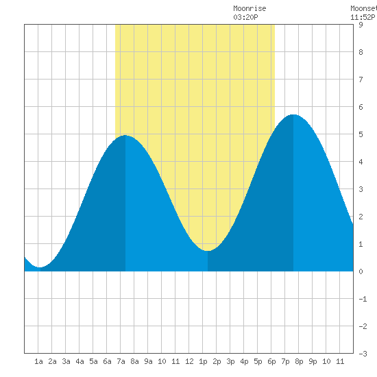 Sturgeon Island tide chart for Monday, October 3, 2022