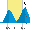 Sturgeon Island tide chart for Monday, October 3, 2022