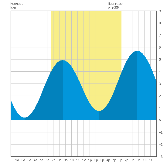 Sturgeon Island tide chart for Tuesday, October 4, 2022