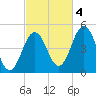 Sturgeon Island tide chart for Tuesday, October 4, 2022