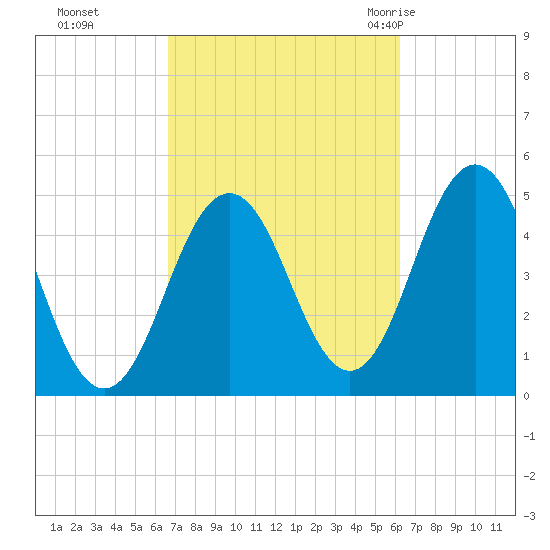 Sturgeon Island tide chart for Wednesday, October 5, 2022