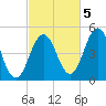 Sturgeon Island tide chart for Wednesday, October 5, 2022