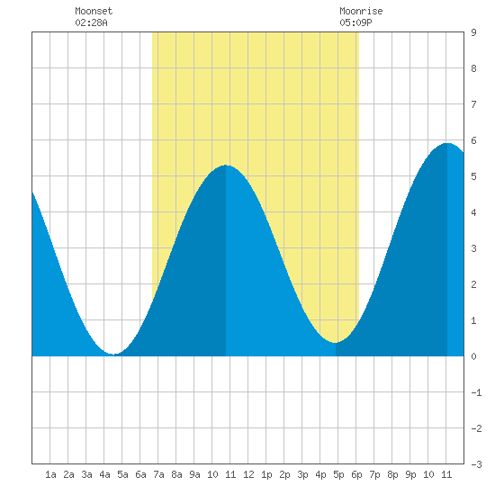 Sturgeon Island tide chart for Thursday, October 6, 2022