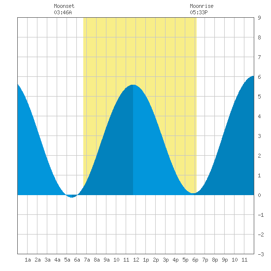 Sturgeon Island tide chart for Friday, October 7, 2022