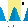 Sturgeon Island tide chart for Saturday, October 8, 2022