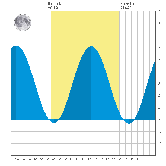 Sturgeon Island tide chart for Sunday, October 9, 2022