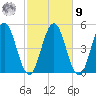 Sturgeon Island tide chart for Sunday, October 9, 2022