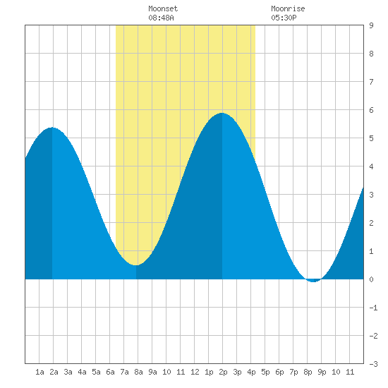 Sturgeon Island tide chart for Thursday, November 10, 2022