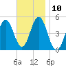 Sturgeon Island tide chart for Thursday, November 10, 2022