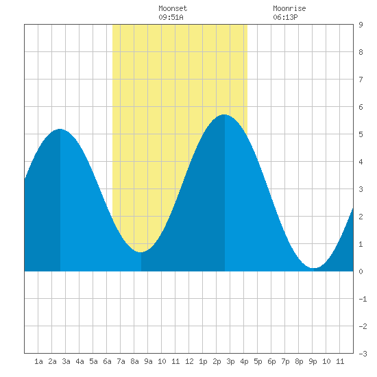 Sturgeon Island tide chart for Friday, November 11, 2022