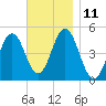 Sturgeon Island tide chart for Friday, November 11, 2022