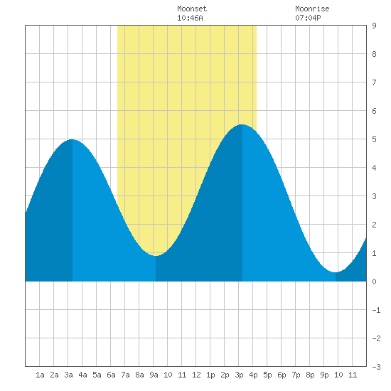 Sturgeon Island tide chart for Saturday, November 12, 2022