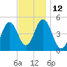 Sturgeon Island tide chart for Saturday, November 12, 2022