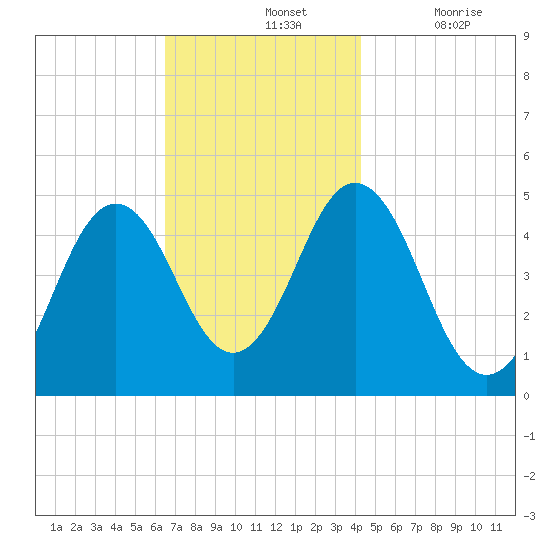 Sturgeon Island tide chart for Sunday, November 13, 2022