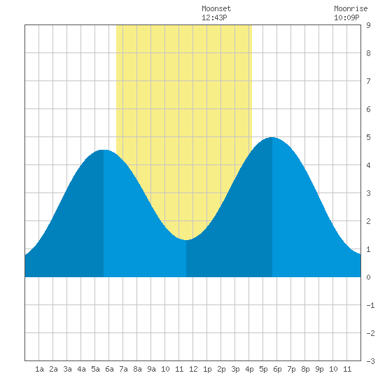 Sturgeon Island tide chart for Tuesday, November 15, 2022