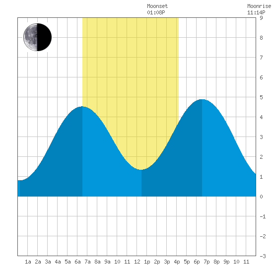 Sturgeon Island tide chart for Wednesday, November 16, 2022