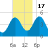 Sturgeon Island tide chart for Thursday, November 17, 2022