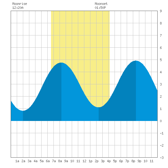 Sturgeon Island tide chart for Friday, November 18, 2022