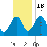 Sturgeon Island tide chart for Friday, November 18, 2022