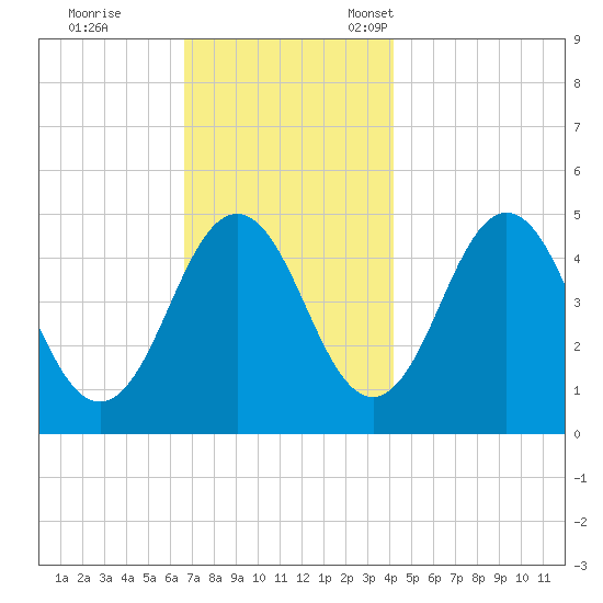 Sturgeon Island tide chart for Saturday, November 19, 2022