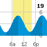 Sturgeon Island tide chart for Saturday, November 19, 2022