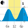 Sturgeon Island tide chart for Tuesday, November 1, 2022