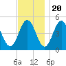 Sturgeon Island tide chart for Sunday, November 20, 2022